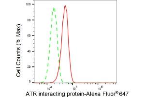 Flow cytometric analysis of ATR interacting protein expression in C2C12 cells using ATR interacting protein antibody (ABIN7797701), 1:(ABIN7798691). (Recombinant ATRIP anticorps)