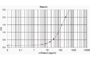 ELISA standard curve showing measurement of human Relaxin in a sandwich immunoassay using ABIN109877 as detection antibody. (Relaxin 2 anticorps)