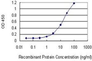 Detection limit for recombinant GST tagged HTR1E is 0.