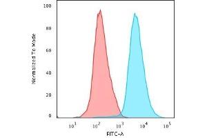 Flow Cytometric Analysis of PFA-fixed Jurkat cells using CD45 Mouse Monoclonal Antibody (Bra55) followed by Goat anti- Mouse- IgG-CF488 (Blue); Isotype Control (Red). (CD45 anticorps)