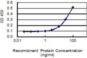 Detection limit for recombinant GST tagged CNOT7 is 3 ng/ml as a capture antibody.