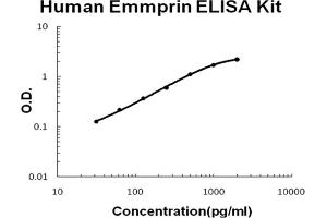 Human Emmprin Accusignal ELISA Kit Human Emmprin AccuSignal ELISA Kit standard curve. (CD147 Kit ELISA)