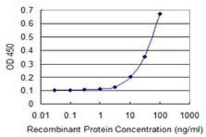 Detection limit for recombinant GST tagged TUBD1 is 3 ng/ml as a capture antibody.