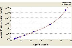 Typical Standard Curve (Substance P Kit ELISA)