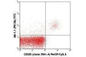 Flow Cytometry (FACS) image for anti-Natural Cytotoxicity Triggering Receptor 1 (NCR1) antibody (PerCP-Cy5.5) (ABIN2660092) (NCR1 anticorps  (PerCP-Cy5.5))