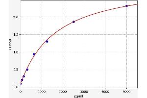 Typical standard curve (RTEL1 Kit ELISA)