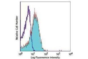 Flow Cytometry (FACS) image for anti-Signaling Lymphocytic Activation Molecule Family Member 1 (SLAMF1) antibody (Alexa Fluor 647) (ABIN2657640)