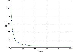 Nociceptin (PNOC) ELISA Kit