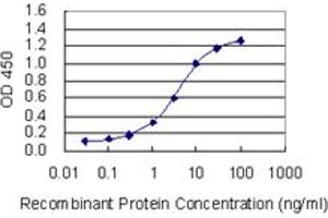 Detection limit for recombinant GST tagged OTUD6B is 0.