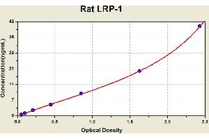 Diagramm of the ELISA kit to detect Rat LRP-1with the optical density on the x-axis and the concentration on the y-axis. (LRP1 Kit ELISA)