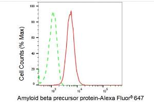 Flow cytometric analysis of Amyloid beta precursor protein expression in HepG2 cells using Amyloid beta precursor protein antibody (ABIN7797593), 1:2,000). (Recombinant APP anticorps)