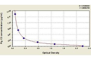 Typical standard curve (C3 Kit ELISA)