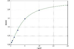 A typical standard curve (L-Selectin Kit ELISA)