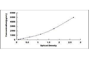 Typical standard curve (SUMO1 Kit ELISA)