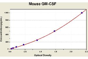 Diagramm of the ELISA kit to detect Mouse GM-CSFwith the optical density on the x-axis and the concentration on the y-axis.