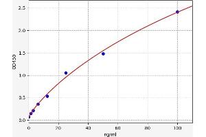 Typical standard curve (Selenoprotein P Kit ELISA)