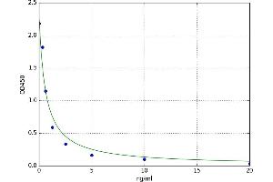 A typical standard curve (MIA2 Kit ELISA)