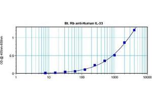 Sandwich ELISA using Interleukin-33 antibody