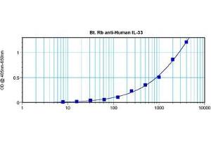 Sandwich ELISA using Interleukin-33 antibody (IL-33 anticorps  (Biotin))