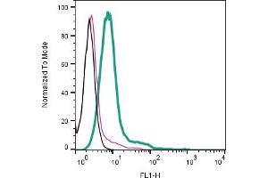 Cell surface detection of MEGF10 by indirect flow cytometry in live intact human  monocytic leukemia cell line: + goat-anti-rabbit-FITC. (MEGF10 anticorps  (Extracellular))