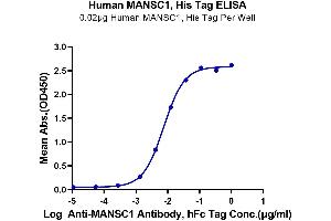 Immobilized Human MANSC1, His Tag at 0. (MANSC1 Protein (AA 27-385) (His tag))