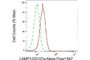 Flow cytometric analysis of LAMP1/CD107a expression in HepG2 cells using LAMP1/CD107a antibody (ABIN7799309), 1:2,000).