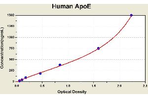 Diagramm of the ELISA kit to detect Human ApoEwith the optical density on the x-axis and the concentration on the y-axis. (APOE Kit ELISA)