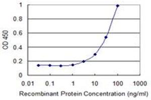 Detection limit for recombinant GST tagged ZNF35 is 1 ng/ml as a capture antibody.