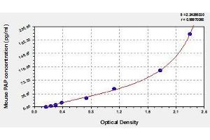 Typical standard curve (Plasmin/antiplasmin Complex Kit ELISA)