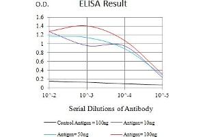 Black line: Control Antigen (100 ng),Purple line: Antigen (10 ng), Blue line: Antigen (50 ng), Red line:Antigen (100 ng)