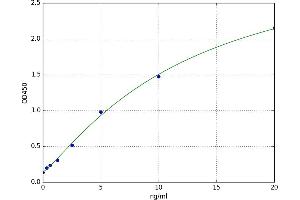 A typical standard curve (ACVR2A Kit ELISA)
