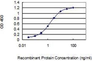 Detection limit for recombinant GST tagged SPINK6 is 0.