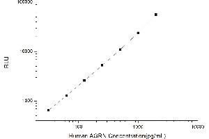 Typical standard curve (AGRN Kit CLIA)