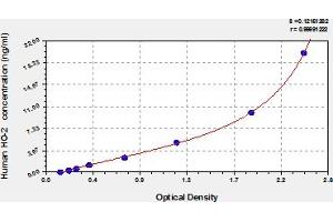 Typical Standard Curve (HMOX2 Kit ELISA)