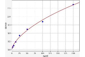 Typical standard curve (alpha 2 Antiplasmin Kit ELISA)
