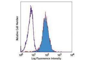 Flow Cytometry (FACS) image for anti-Interleukin 1 Receptor, Type I (IL1R1) antibody (Biotin) (ABIN2660926)