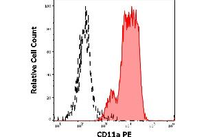 Separation of human lymphocytes (red-filled) from CD45 negative blood debris (black-dashed) in flow cytometry analysis (surface staining) of peripheral whole blood stained using anti-human CD11a (MEM-25) PE antibody (20 μL reagent / 100 μL of peripheral whole blood).