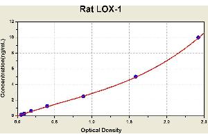 Diagramm of the ELISA kit to detect Rat LOX-1with the optical density on the x-axis and the concentration on the y-axis. (OLR1 Kit ELISA)
