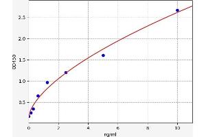 Typical standard curve (c-Rel Kit ELISA)