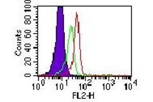 Image no. 1 for anti-Toll-Like Receptor 3 (TLR3) antibody (PE) (ABIN959899) (TLR3 anticorps  (PE))