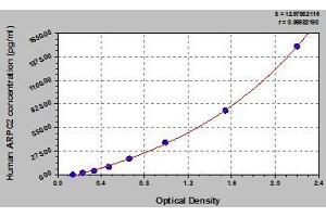 Typical standard curve