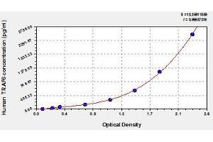 Typical standard curve (TRAF6 Kit ELISA)