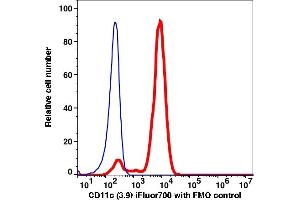 Flow Cytometry (FACS) image for anti-Integrin, alpha X (Complement Component 3 Receptor 4 Subunit) (ITGAX) antibody (iFluor™700) (ABIN7076876)