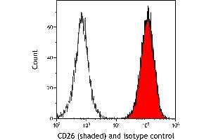 Flow Cytometry (FACS) image for anti-Dipeptidyl-Peptidase 4 (DPP4) (AA 29-766) antibody (ABIN7795691) (Recombinant DPP4 anticorps  (AA 29-766))