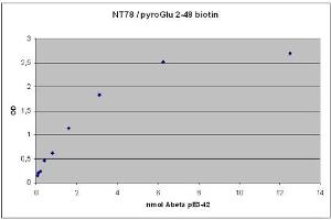 ELISA image for anti-Abeta 38/40/42 (AA 1-16), (AA 4-16) antibody (ABIN1742437) (Abeta 38/40/42 (AA 1-16), (AA 4-16) anticorps)