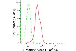 Flow cytometric analysis of TP53BP2 expression in HepG2 cells using TP53BP2 antibody (ABIN7800691), 1:2,000). (Recombinant TP53BP2 anticorps)
