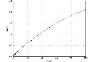 A typical standard curve (CDK7 Kit ELISA)