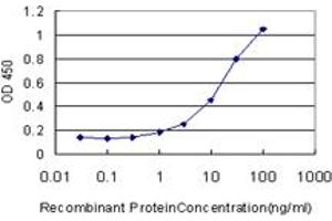 Detection limit for recombinant GST tagged HYAL1 is approximately 1ng/ml as a capture antibody.