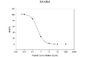 Standard Curve (UBL5 Kit ELISA)