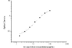 Typical standard curve (Collagen IV Kit ELISA)